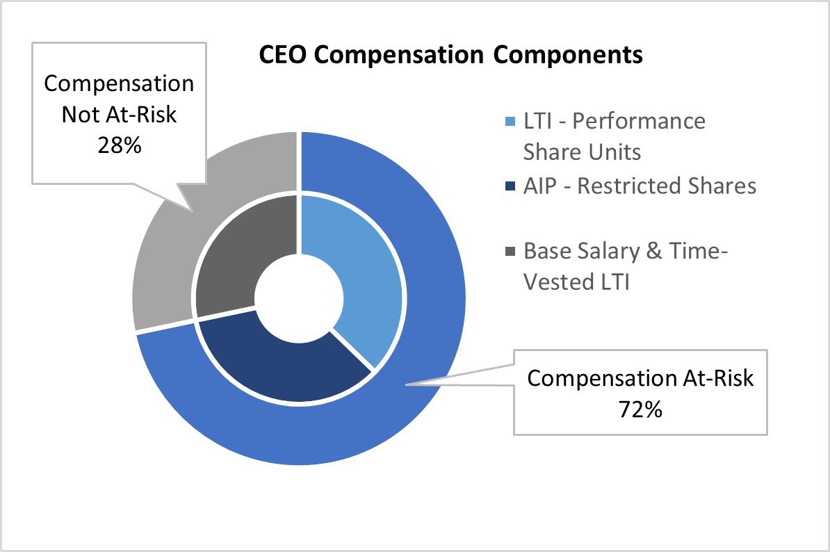 CEO Comp Components - Updated.jpg